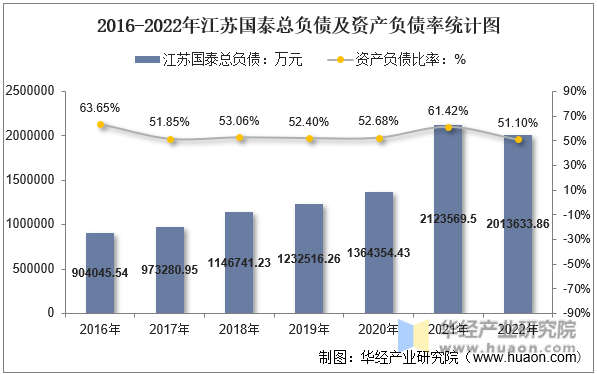 2016-2022年江苏国泰总负债及资产负债率统计图
