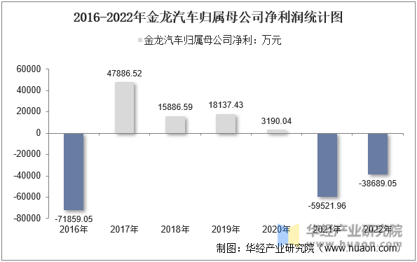 2016-2022年金龙汽车归属母公司净利润统计图