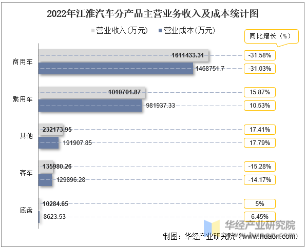 2022年江淮汽车分产品主营业务收入及成本统计图