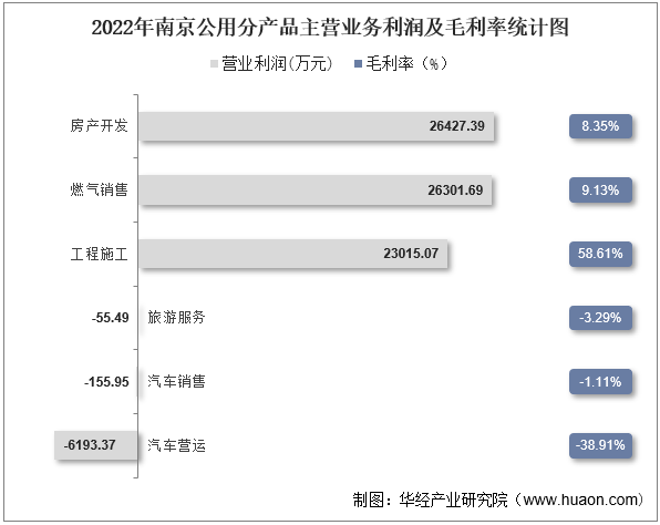 2022年南京公用分产品主营业务利润及毛利率统计图
