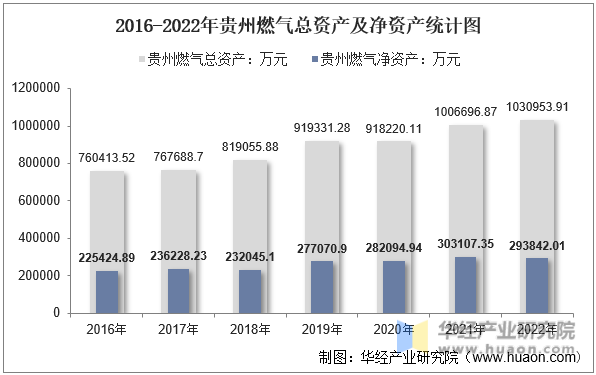 2016-2022年贵州燃气总资产及净资产统计图