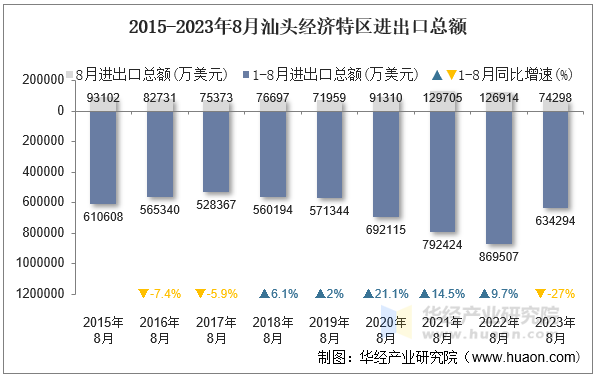 2015-2023年8月汕头经济特区进出口总额
