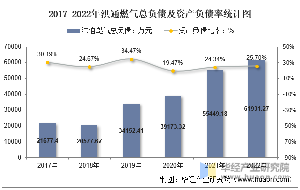 2017-2022年洪通燃气总负债及资产负债率统计图