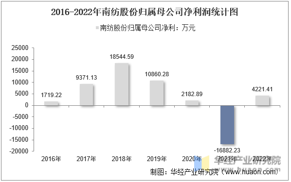 2016-2022年南纺股份归属母公司净利润统计图