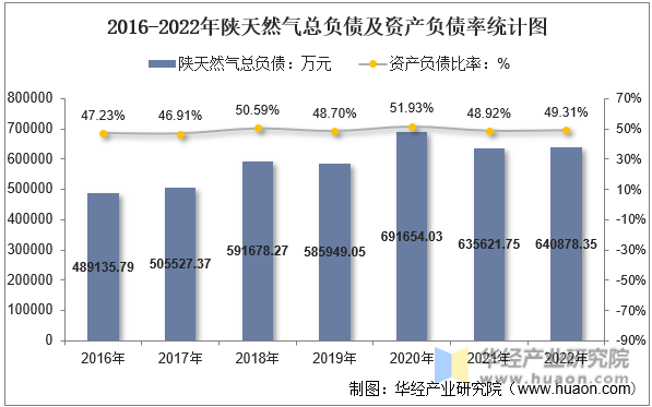 2016-2022年陕天然气总负债及资产负债率统计图