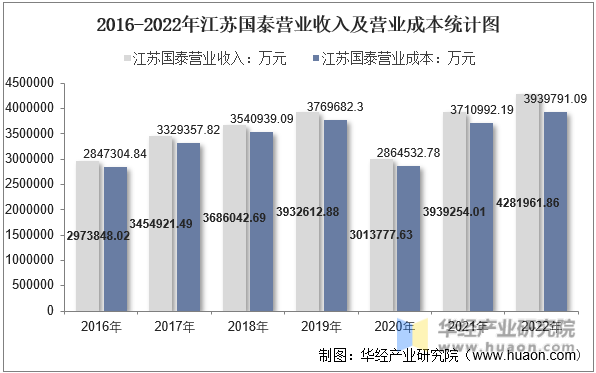 2016-2022年江苏国泰营业收入及营业成本统计图