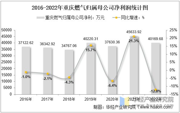 2016-2022年重庆燃气归属母公司净利润统计图