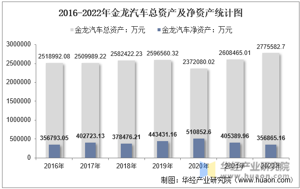 2016-2022年金龙汽车总资产及净资产统计图