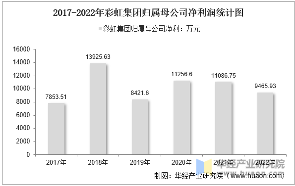 2017-2022年彩虹集团归属母公司净利润统计图