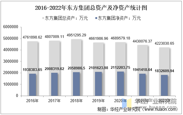 2016-2022年东方集团总资产及净资产统计图