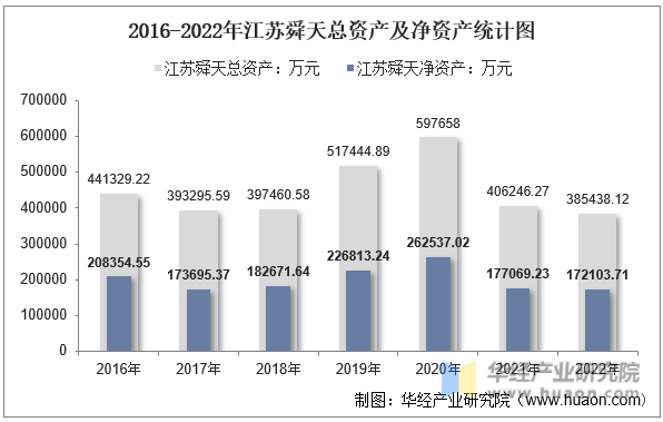 2016-2022年江苏舜天总资产及净资产统计图