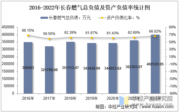 2016-2022年长春燃气总负债及资产负债率统计图