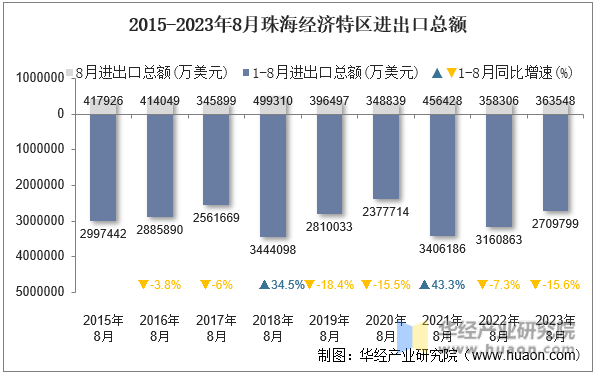 2015-2023年8月珠海经济特区进出口总额