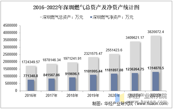 2016-2022年深圳燃气总资产及净资产统计图