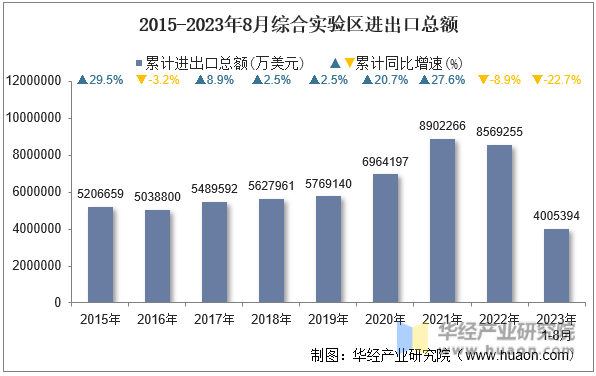 2015-2023年8月综合实验区进出口总额