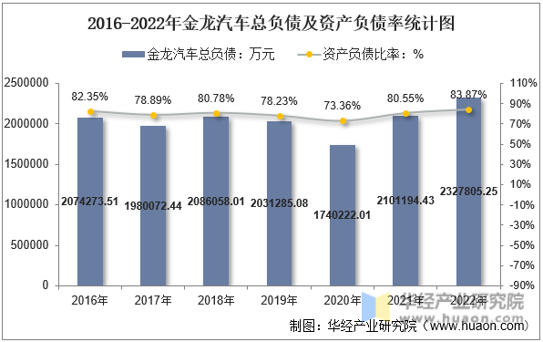 2016-2022年金龙汽车总负债及资产负债率统计图