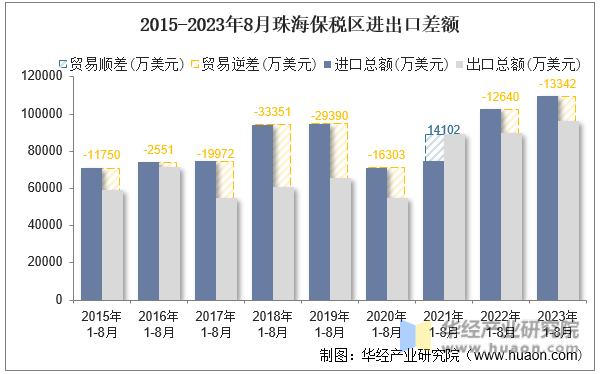 2015-2023年8月珠海保税区进出口差额
