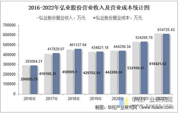 2016-2022年弘业股份营业收入及营业成本统计图