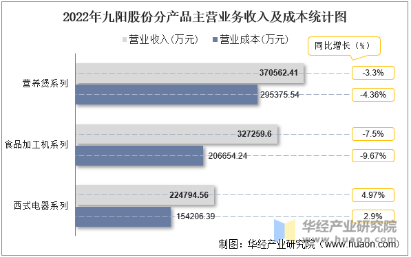 2022年九阳股份分产品主营业务收入及成本统计图