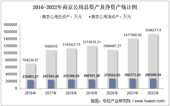 2016-2022年南京公用总资产及净资产统计图
