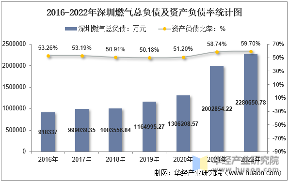 2016-2022年深圳燃气总负债及资产负债率统计图
