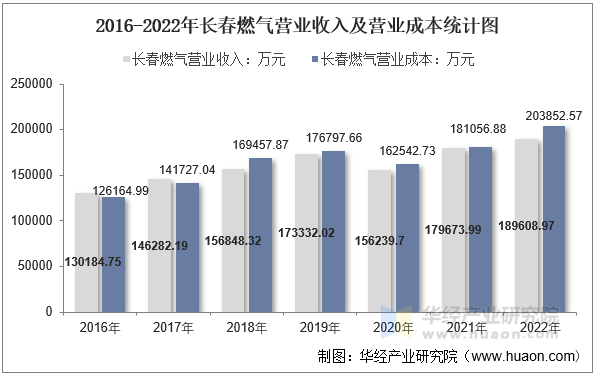 2016-2022年长春燃气营业收入及营业成本统计图