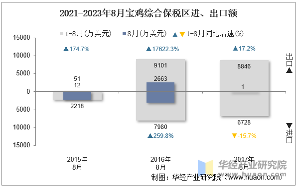 2021-2023年8月宝鸡综合保税区进、出口额