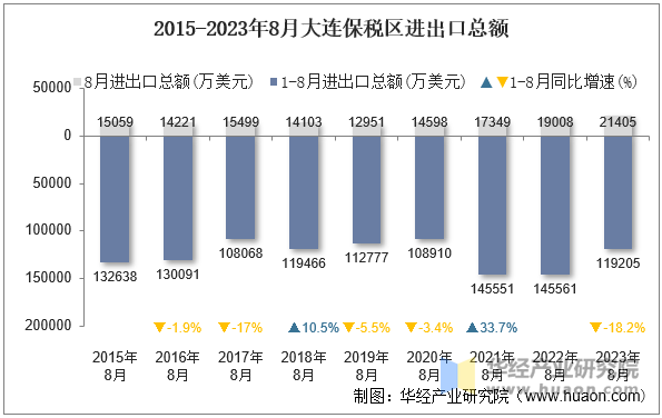 2015-2023年8月大连保税区进出口总额