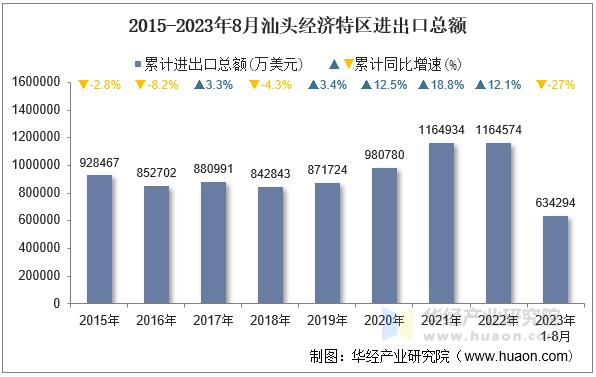 2015-2023年8月汕头经济特区进出口总额