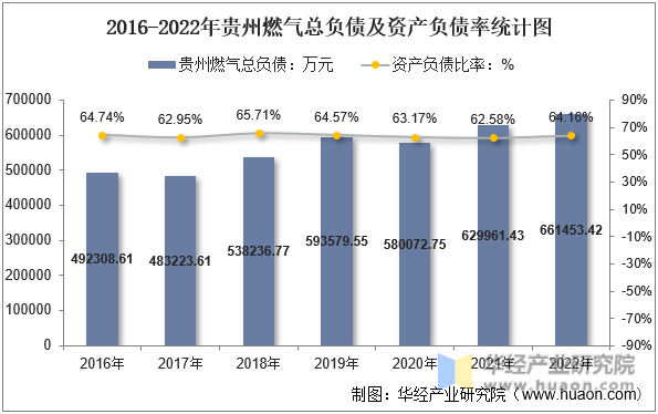 2016-2022年贵州燃气总负债及资产负债率统计图