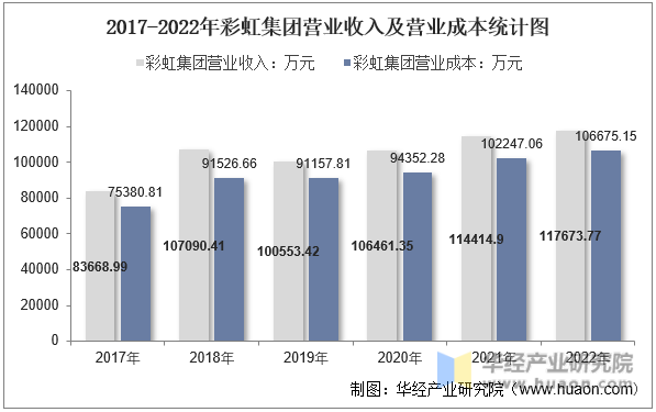 2017-2022年彩虹集团营业收入及营业成本统计图