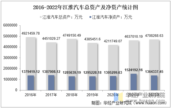 2016-2022年江淮汽车总资产及净资产统计图