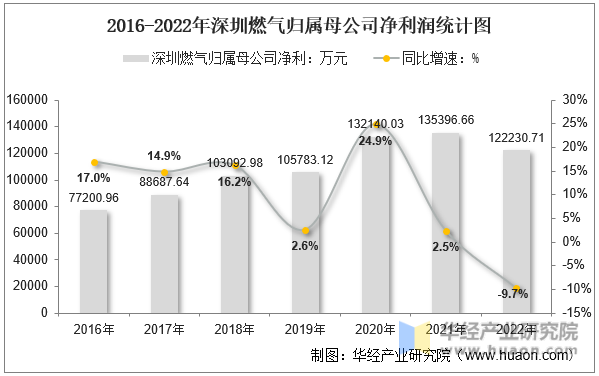 2016-2022年深圳燃气归属母公司净利润统计图