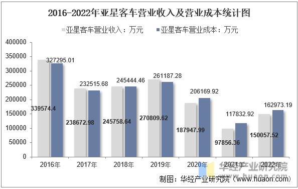 2016-2022年亚星客车营业收入及营业成本统计图