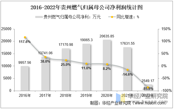 2016-2022年贵州燃气归属母公司净利润统计图