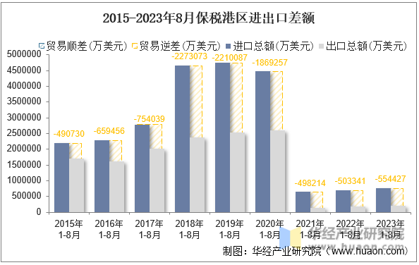 2015-2023年8月保税港区进出口差额