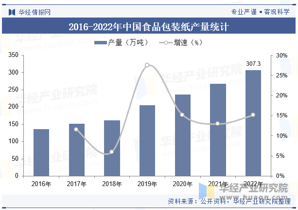 2016-2022年中国食品包装纸产量统计