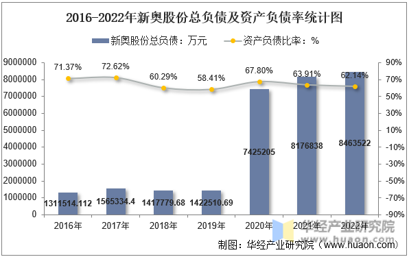 2016-2022年新奥股份总负债及资产负债率统计图