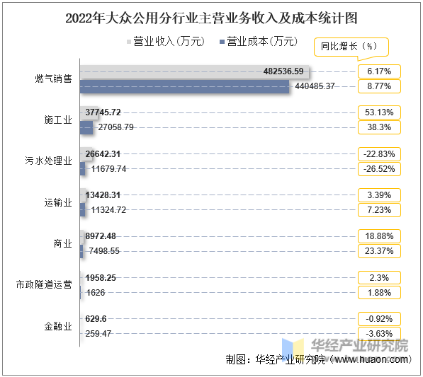 2022年大众公用分行业主营业务收入及成本统计图