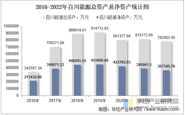 2016-2022年百川能源总资产及净资产统计图