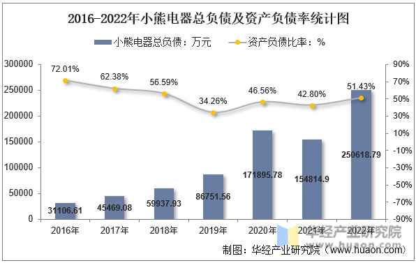 2016-2022年小熊电器总负债及资产负债率统计图