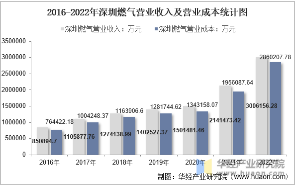 2016-2022年深圳燃气营业收入及营业成本统计图