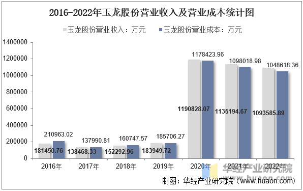 2016-2022年玉龙股份营业收入及营业成本统计图