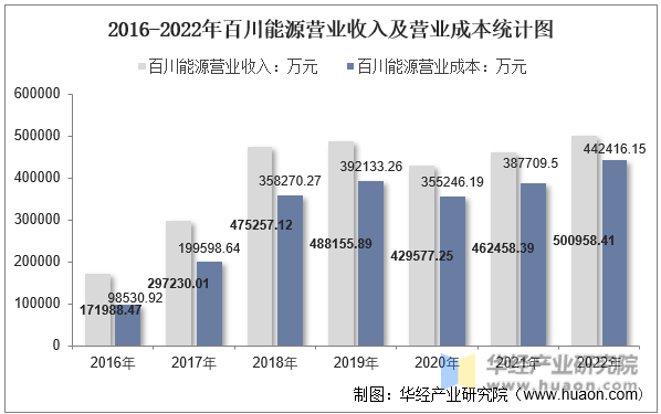 2016-2022年百川能源营业收入及营业成本统计图