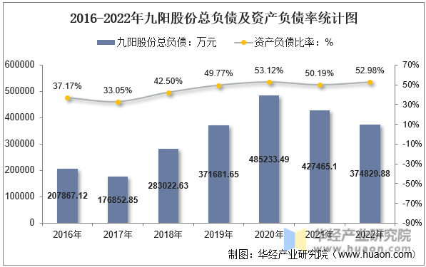 2016-2022年九阳股份总负债及资产负债率统计图