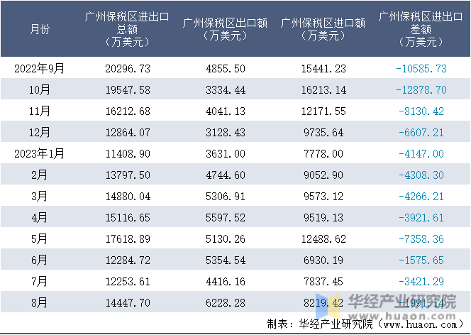 2022-2023年8月广州保税区进出口额月度情况统计表
