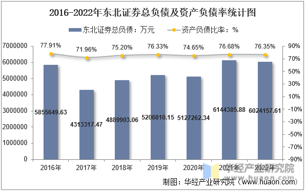 2016-2022年东北证券总负债及资产负债率统计图