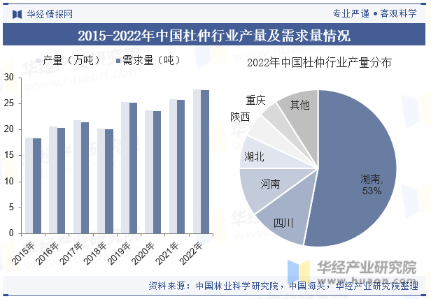 2015-2022年中国杜仲行业产量及需求量情况