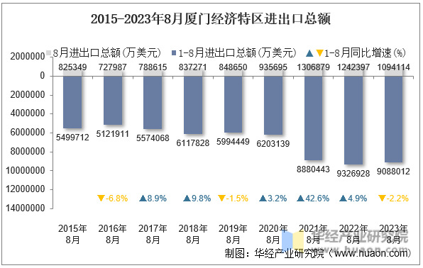 2015-2023年8月厦门经济特区进出口总额