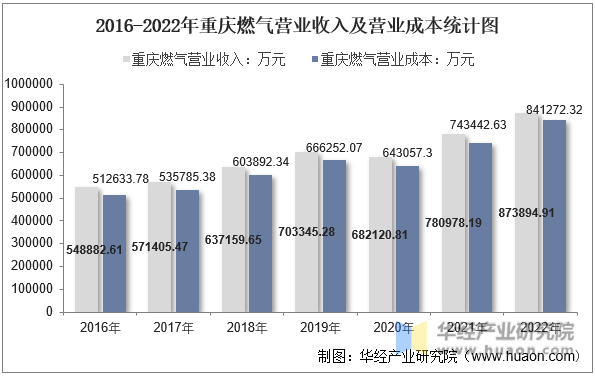2016-2022年重庆燃气营业收入及营业成本统计图